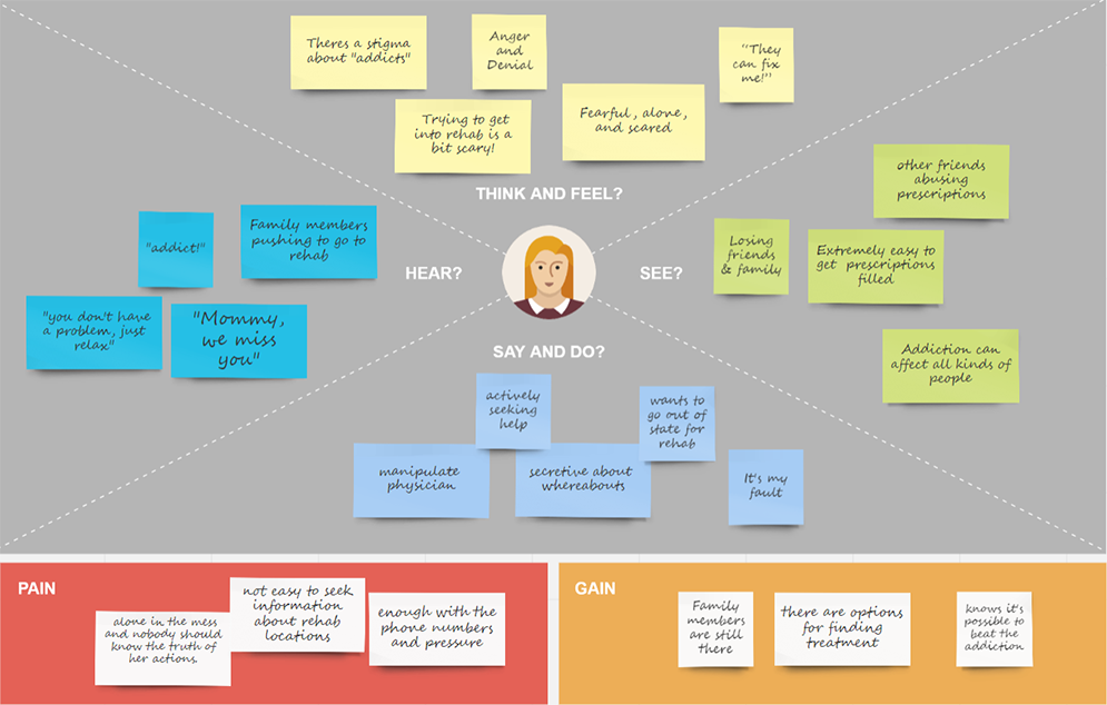 Empathy map built from research into how people search for rehab support