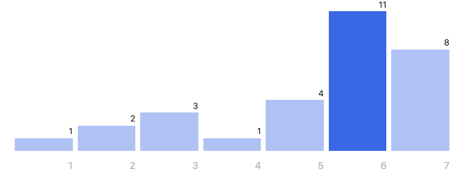 Ease rating chart showing participants reported an ease rating of 5.3