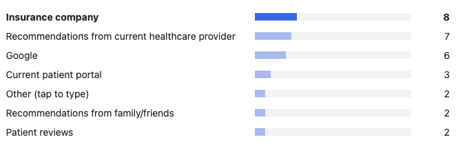 Chart showing where participants typically begin their care journey