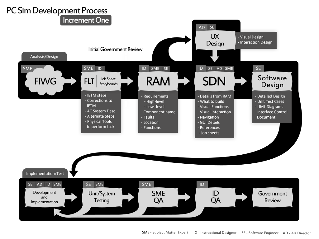 Development roadmap for the PC simulation process