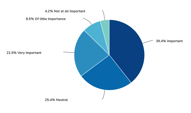 Original SharePoint visual from Consumers' Perceived Value their Care Advocate