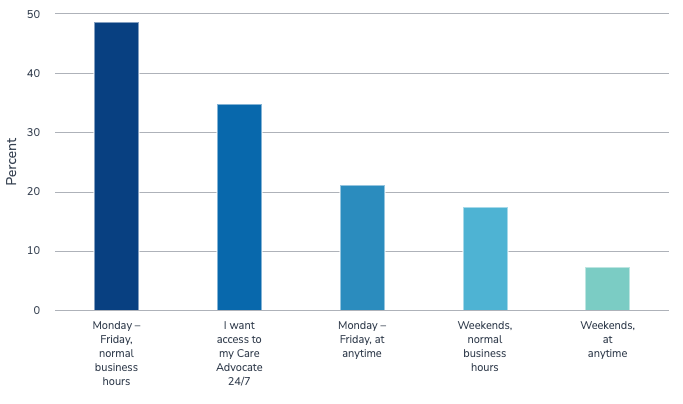 Original SharePoint visual from Communicating with their Care Advocate