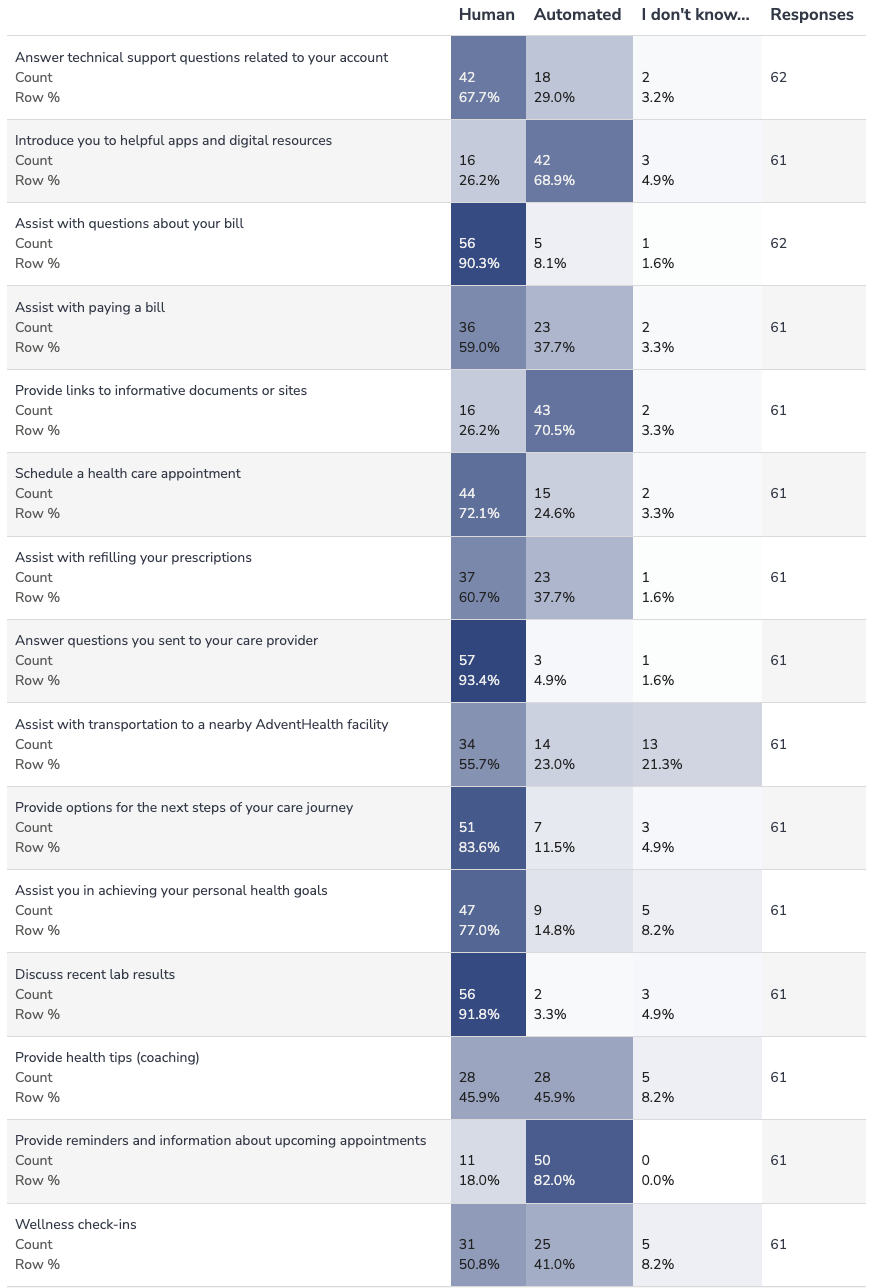 Original SharePoint visual from What services should be automated vs human-touch?