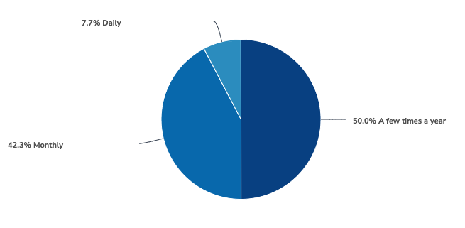 Original SharePoint visual from Communicating with their Care Advocate