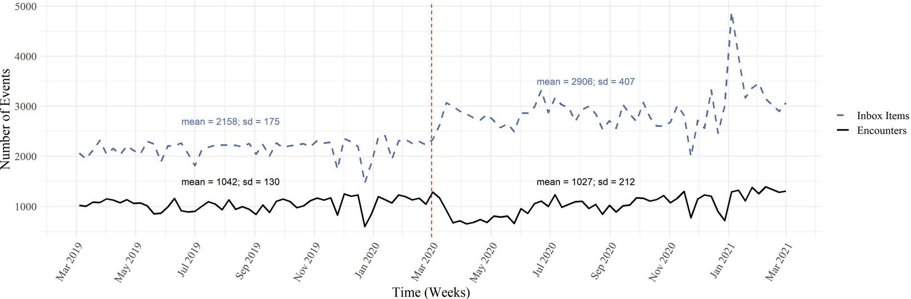 Original SharePoint visual from Demand for Telemedicine Increases